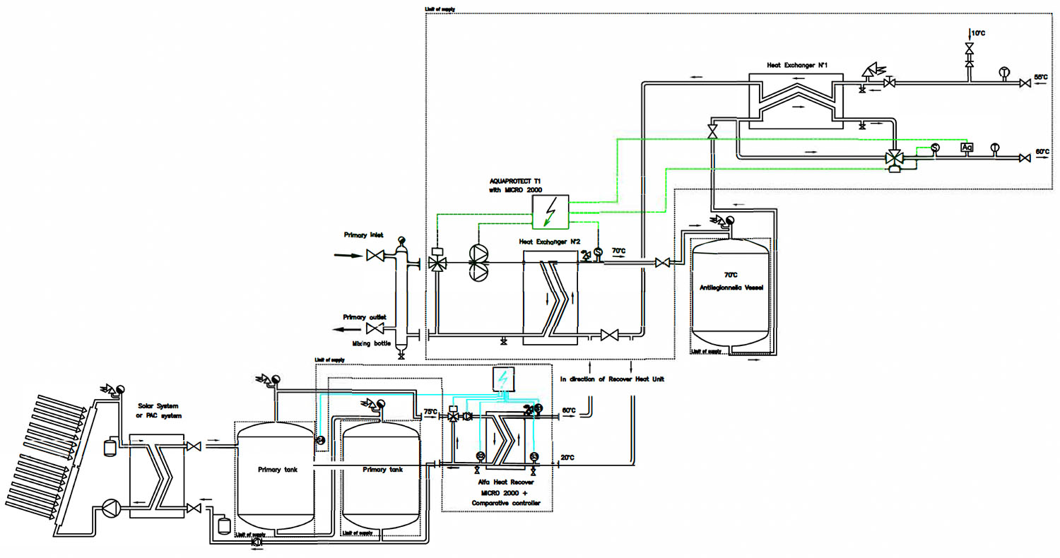 Schema de production d'ECS pasteurisé avec préchauffage solaire