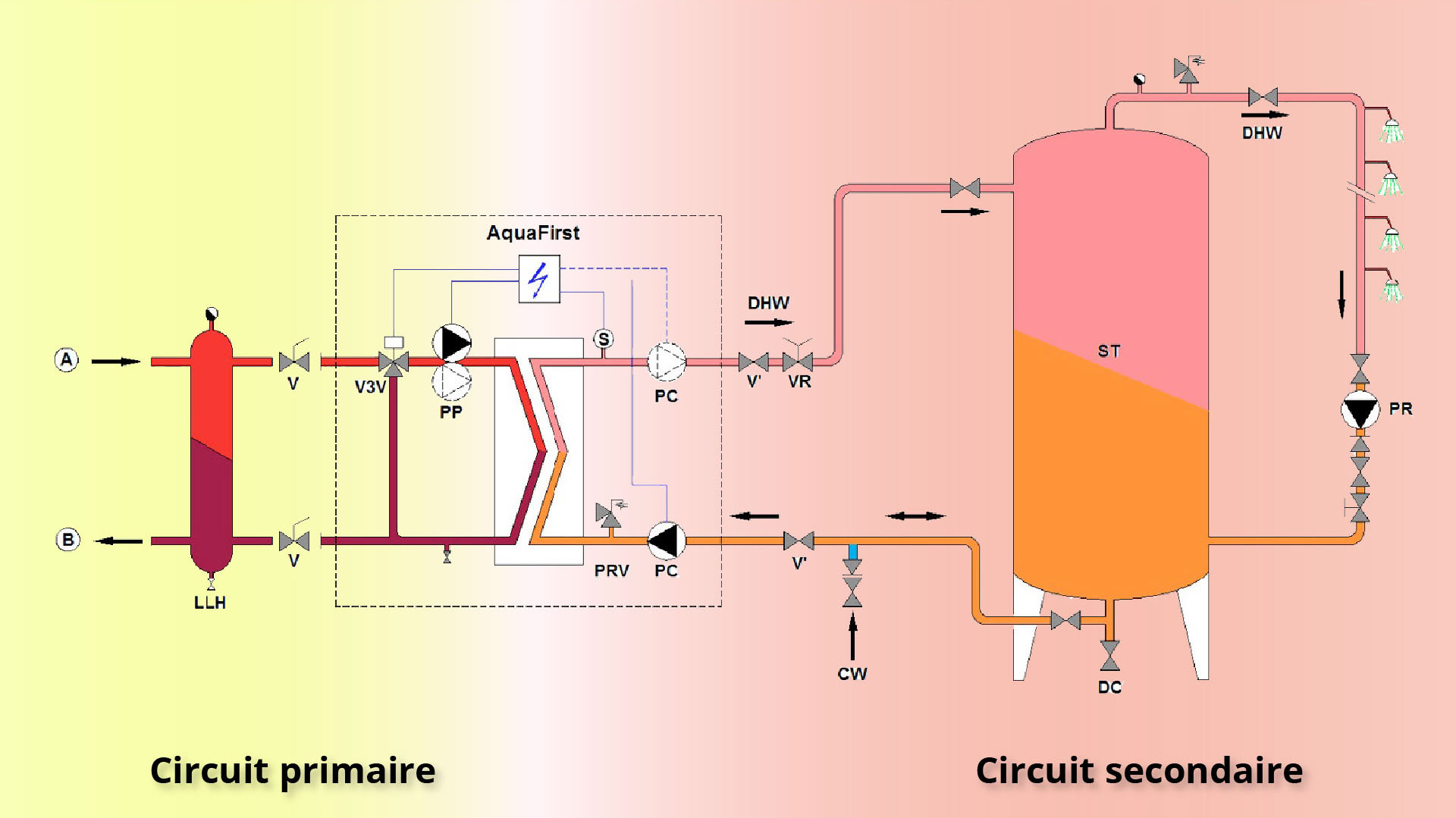 PECS semi-instantané