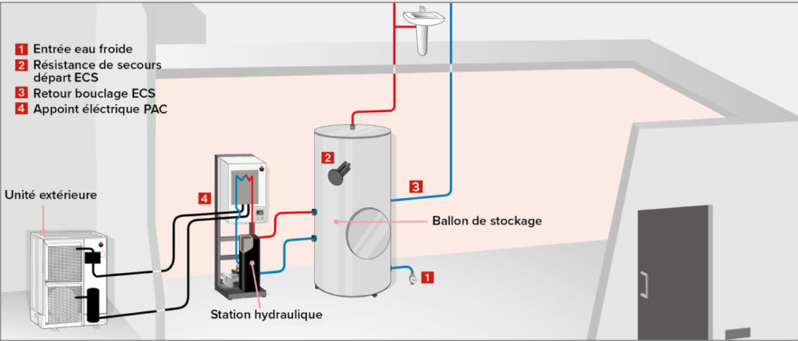 schema de principe Pack Aérothermie