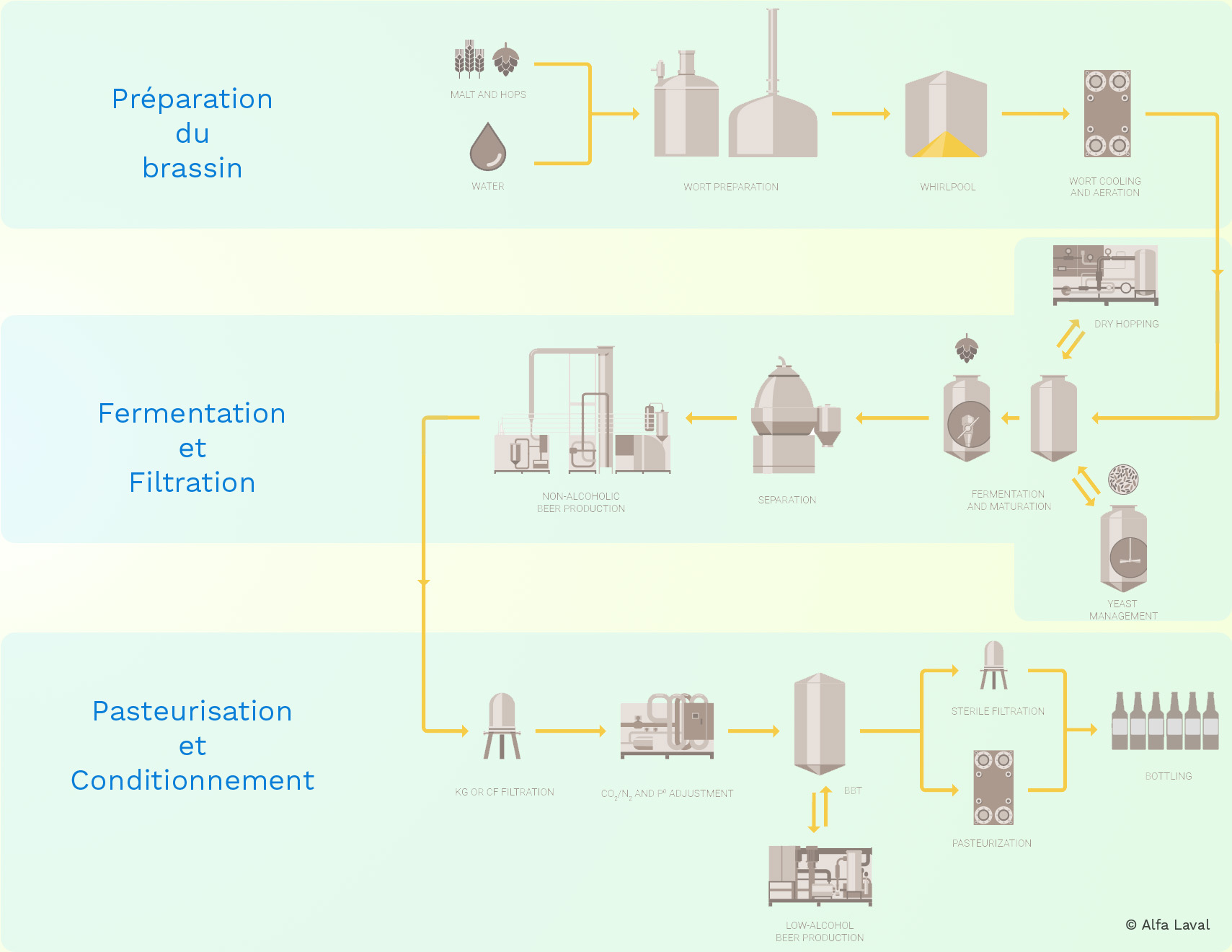 schema processus de brassage